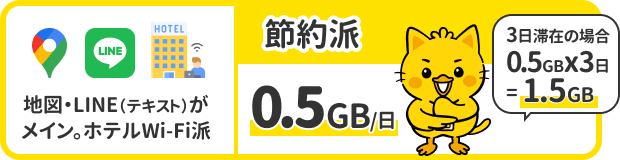 節約派：0.5GB/日 地図・LINE（テキスト）がメイン、ホテルWi-Fi派。3日滞在の場合は0.5GB×3日＝1.5GB