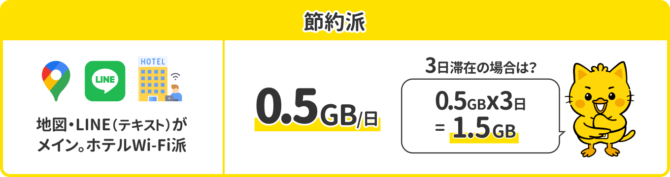 節約派：0.5GB/日 地図・LINE（テキスト）がメイン、ホテルWi-Fi派。3日滞在の場合は0.5GB×3日＝1.5GB