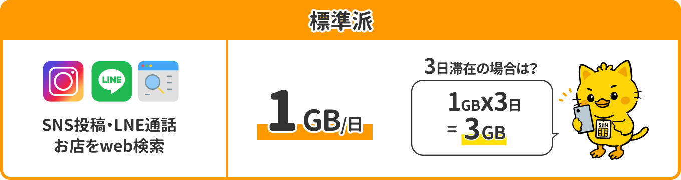 標準派：1GB/日 SNS投稿・LINE通話、お店をweb検索。3日滞在の場合は1GB×3日＝3GB