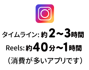 Instagram タイムライン約2〜3時間、Reels約40分〜1時間（容量が多いアプリです）