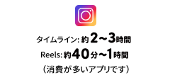 Instagram タイムライン約2〜3時間、Reels約40分〜1時間（容量が多いアプリです）