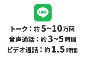 LINE トーク約5〜10万回、音声通話約3〜5時間、ビデオ通話約1.5時間