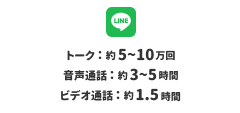 LINE トーク約5〜10万回、音声通話約3〜5時間、ビデオ通話約1.5時間